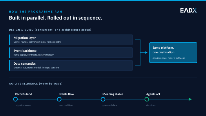 Migration, streaming and data semantics were designed together from day one. Only the go-live was sequential.
