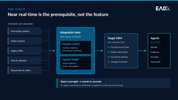 Camel handles the translation, Kafka carries the events, the CRM holds the meaning. The agent is the last box, not the first.