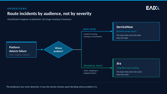 Same detection, two audiences. Data issues go to the business owner in ServiceNow, technical faults to the integration team in Jira.