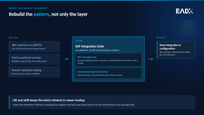 The old landscape moved batch shaped interfaces one partner at a time. The new one puts a governed API layer in front of the outside world, which is what turns the next integration into configuration instead of a project.