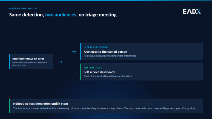 Same detection, two audiences. The person who owns the interface gets the alert, the business gets a dashboard, and nobody spends twenty minutes deciding whose problem it is.